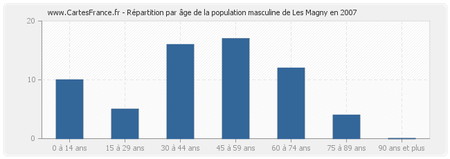 Répartition par âge de la population masculine de Les Magny en 2007